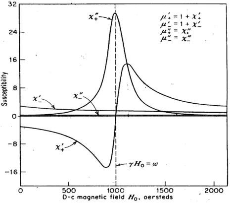 Figure 1-4: Non-réciprocité dans le ferrite [5] 
