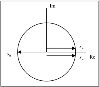 Figure 2-3: Diagramme des valeurs propres d’une jonction réciproque 