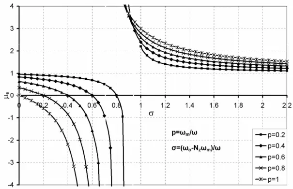 Figure 3-2 : La perméabilité effective en fonction du champ magnétique interne 