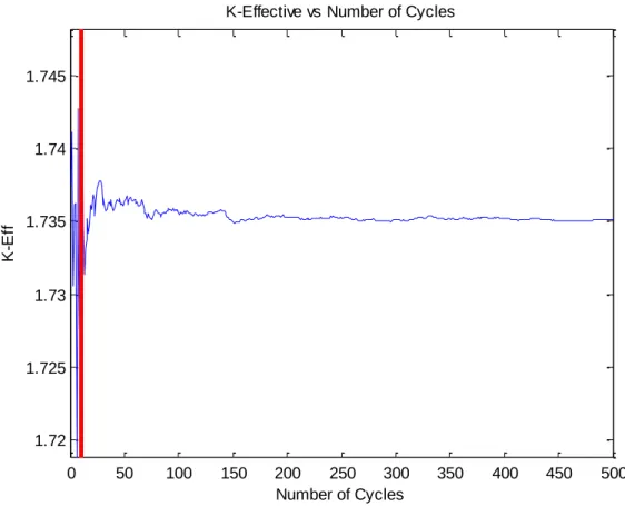Figure 3.3 Monte Carlo Convergence on k-eff for Uranium and Thorium Enriched Fuel.  Enrichment  of  both  uranium  and  thorium  was  considered  to  test  the  accuracy  and  benchmark  against  DRAGON  results  and  is  shown  in  Figure  3.3