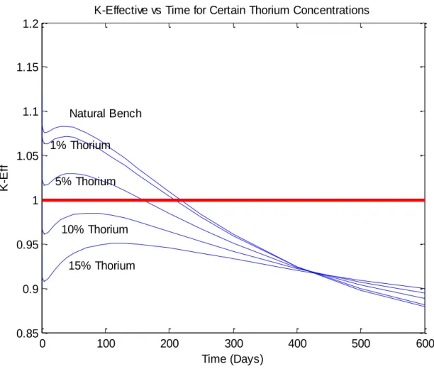Figure 4.1 K-eff of Selected Fuel Types with Respect to Burnup. 