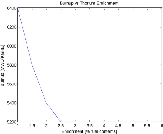 Figure 4.2. Average Exit Burnup Compared to Throium Enrichment. 