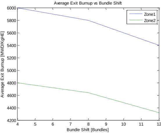 Figure 4.3. Average Exit Burnup vs Bundle Shift
