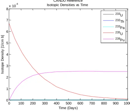 Figure 4.4. Reference Isotopic Densities. 