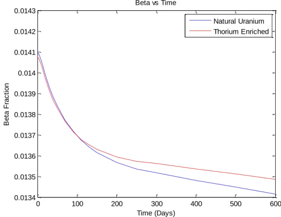 Figure 4.6. Delayed Neutron Fraction Comparison. 