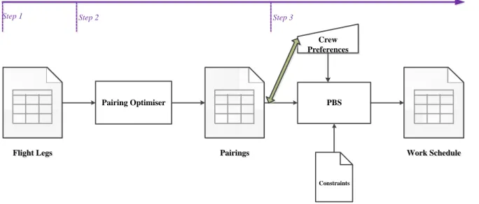 Figure 1-1: Crew scheduling in the airlines. 