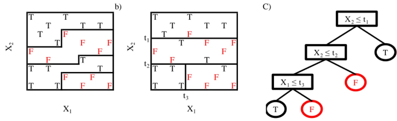Figure 2-1: Partitioning and CART. General partitioning, (a), CART partitioning, (b), and its tree  representation (c)