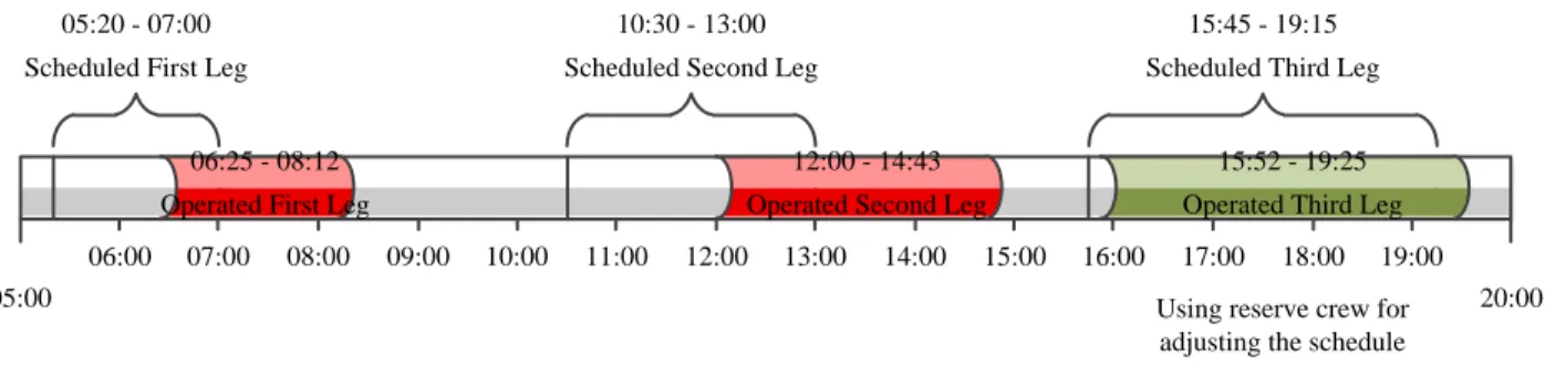 Figure 3-2: Change of scheduled pairing due to a flight delay. First two legs of the pairing were  operated by delay and for adjusting the schedule pilot of the third leg was operated by a reserve 