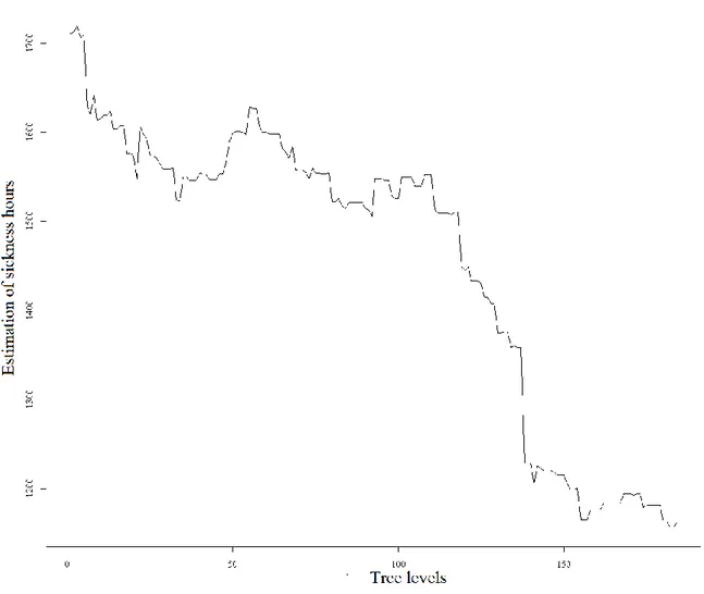 Figure 4-3: Estimation of sickness hours in different levels of the tree. Different values in  different levels, in a wide range of variability, make it difficult to prune the tree correctly