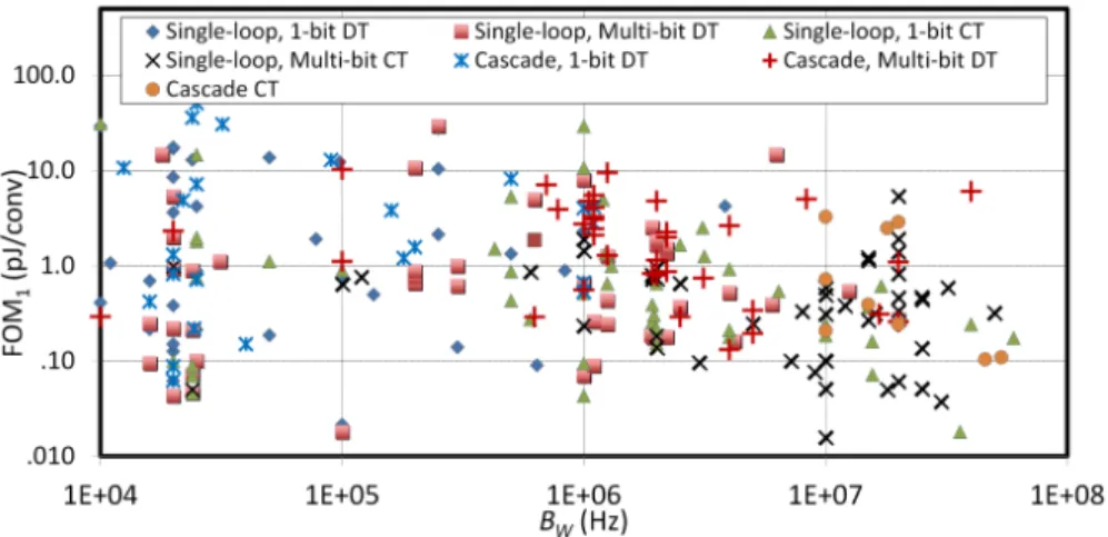 Figure 1.4 FOM 1 (F OM 1 = 2 EN OB(bit) P (W ) .output rate(S/s) ) against BW for various types of ∆ΣMs