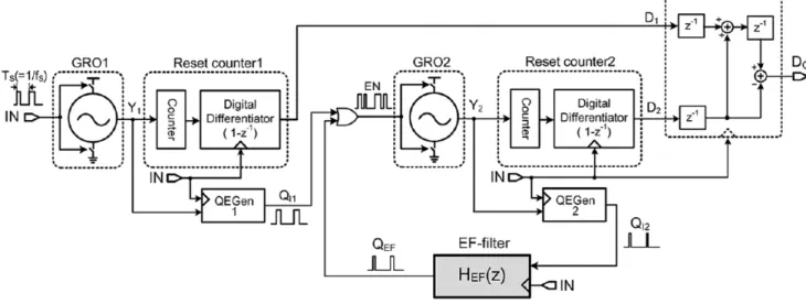 Figure 2.11 GRO-based MASH 1-3 and its timing error feedback filter [50] ( c [2015] IEEE)