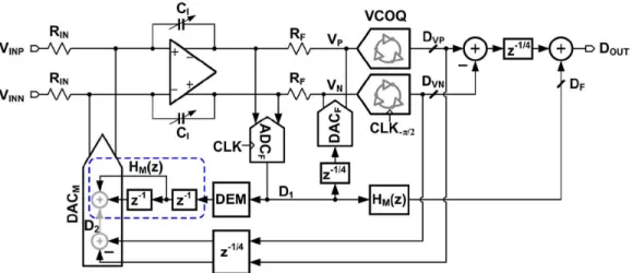 Figure 2.16 Second order CT-∆ΣM with residue-cancelling VCO-based quantizer [13] ( c [2012] IEEE)