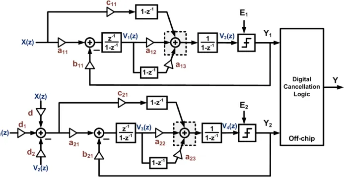 Figure 3.4 System-level diagram of the proposed adder-less MASH ∆ΣM. 3.6 High-level Synthesis