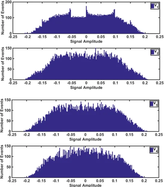 Figure 3.6 Histogram of the integrator output swings relative to the FS voltage.
