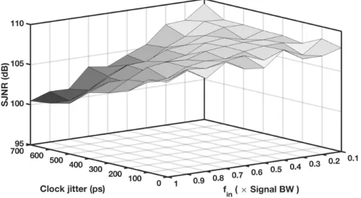 Figure 3.10 SJNR versus input signal frequency and clock jitter standard deviation.