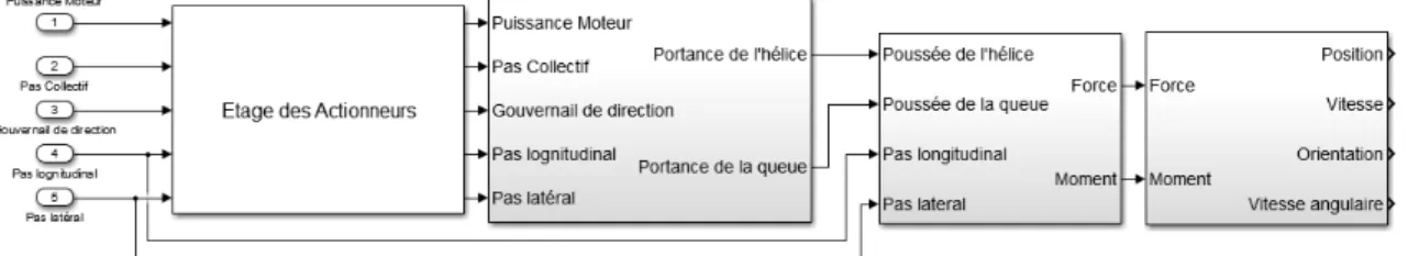 Figure 4.3 Sch´ ema-bloc du mod` ele math´ ematique de l’h´ elicopt` ere