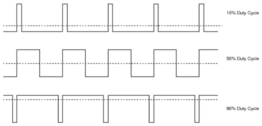 Figure 4.9 Signal PWM avec diﬀ´ erents rapports cycliques