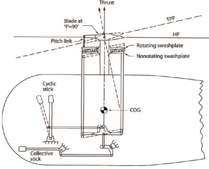 Figure 4.12 Le plateau cyclique