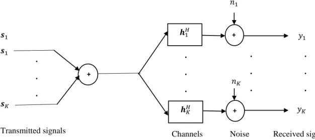 Figure 3.1: Block diagram of the basic system model for a downlink single cell 