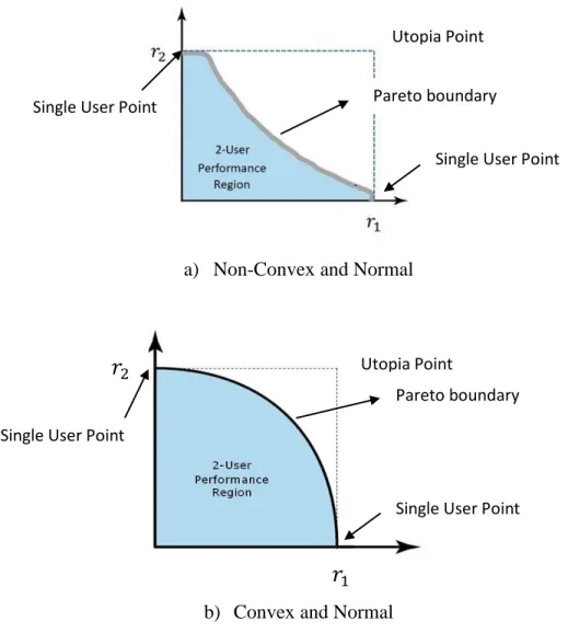 Figure 3.2:  Examples of compact regions with different shapes Single User Point 