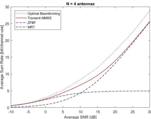 Figure 3.3: Average sum rate vs. SNR for N=4, K=4 
