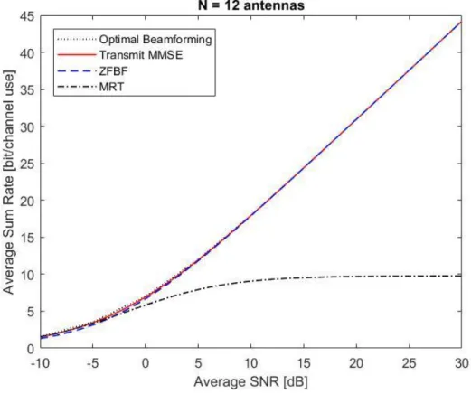 Figure  3.4  shows  the  case  when  number  of  antennas  are  larger  than  the  users,       