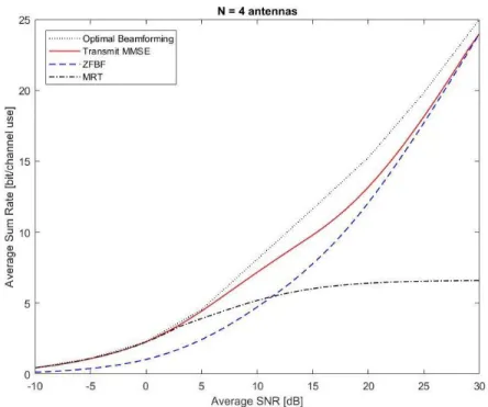 Figure  3.5  -  3.6  show  the  average  throughput  versus  SNR  for  the  case                  with  different  Doppler  effects