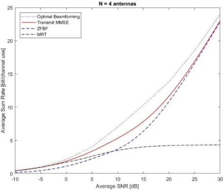 Figure 3.6: Average sum throughput vs. SNR with velocity,         km/hr 