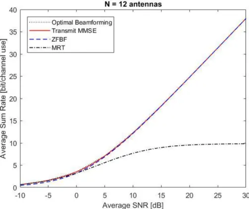 Figure 3.8: Average sum throughput vs. SNR with velocity,         km/hr 