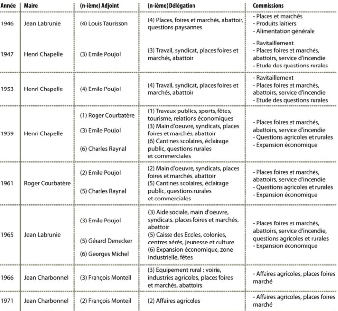 Figure 1.1. Organisation municipale du traitement de la question agricole à Brive : maires, adjoints et  commissions de 1946 à 1970