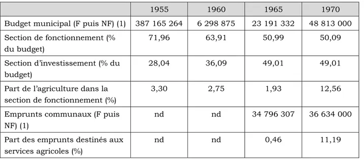 Tableau 1.1. Le poids financier de la question agricole dans le budget municipal de 1955 à 1970