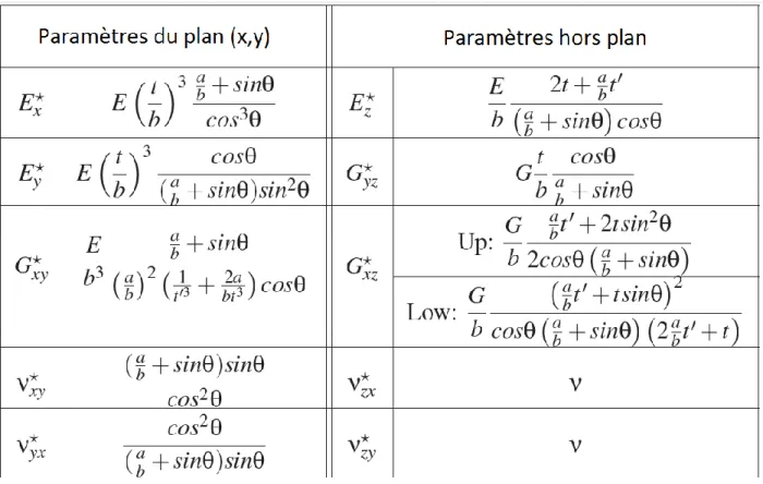 Tableau 1.4 : Propriétés effectives du nid d'abeille 