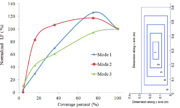 Figure 1.20 : Traitement PCLD, impact de la surface du patch sur le facteur de perte (LF – « Loss  Factor ») 