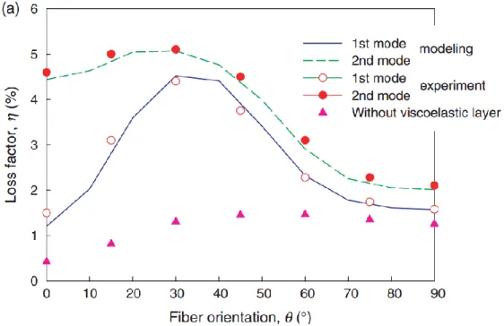 Figure 1.21 : Traitement d'un composite unidirectionnel, effet de l'orientation des plis [55] 