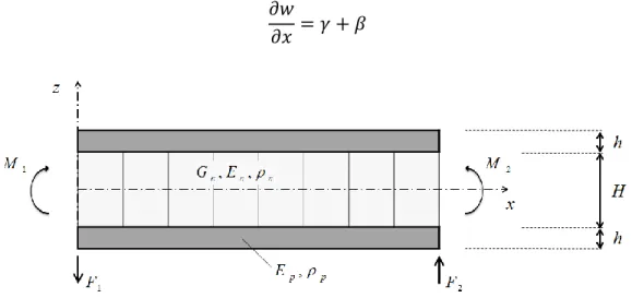 Figure 3.6 : Modèle du nid d'abeille contraint 