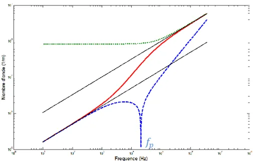 Figure 3.7 : Évolution illustrative du module des nombres d'onde avec la fréquence   :         , κ 1  ;          , κ 2  ;         , κ 3 