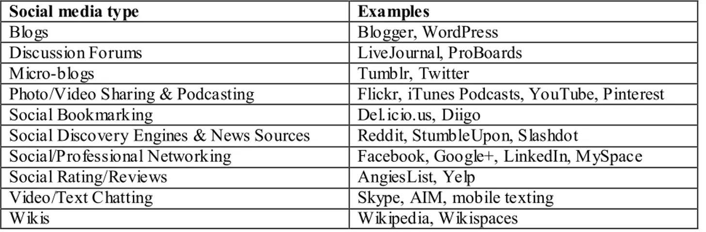 Table  2.1: Social media types and examples (Fraustino, Liu &amp; Jin, 2012) 