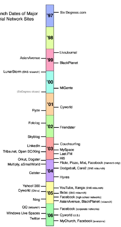 Figure  2-1: Timeline of the launch dates of many major SNS and dates when community sites re- re-launched with SNS feature (Boyd &amp; Ellison, 2008) 