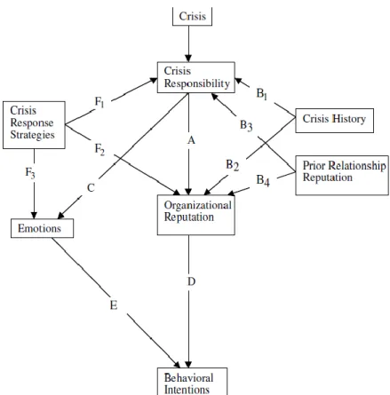 Figure  2-2: Crisis situation model of SCCT (Coombs, 2007) 