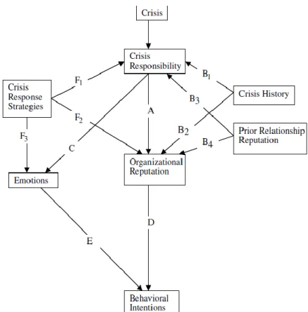 Figure  2-2: Crisis situation model of SCCT (Coombs, 2007) 