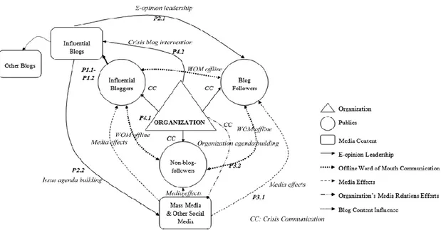 Figure  2-3: Blog-mediated crisis communication model (Jin &amp; Liu, 2010) 