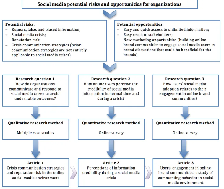 Figure  3-1 : Framework for the dissertation guidance 