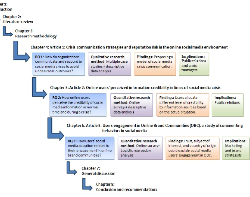 Figure  3-2: Ph.D. dissertation structure 