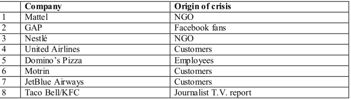 Table  4.2: Origins of Crisis 