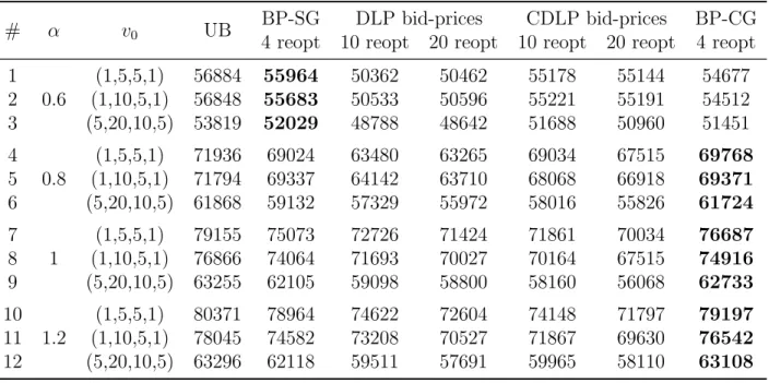 Table 2.3 Expected revenues obtained by different bid price capacity control policies on parallel flight example