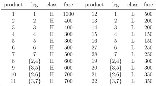 Table 2.4 Hub and Spoke example I : products