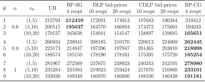 Table 2.6 Expected revenues obtained by different bid price capacity control policies on network example I