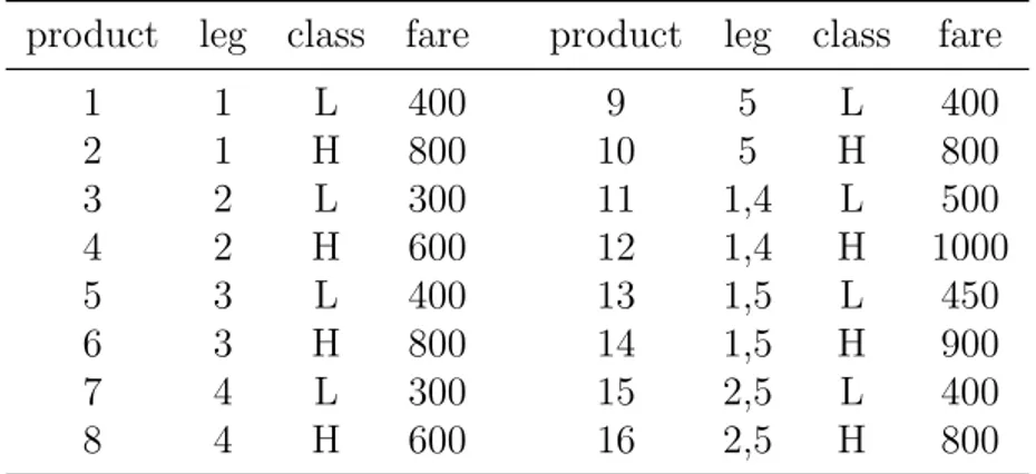 Table 2.7 Hub and Spoke example II : products product leg class fare product leg class fare