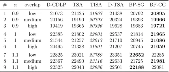 Table 2.9 Expected revenues obtained by different bid price capacity control policies on Hub and Spoke example II