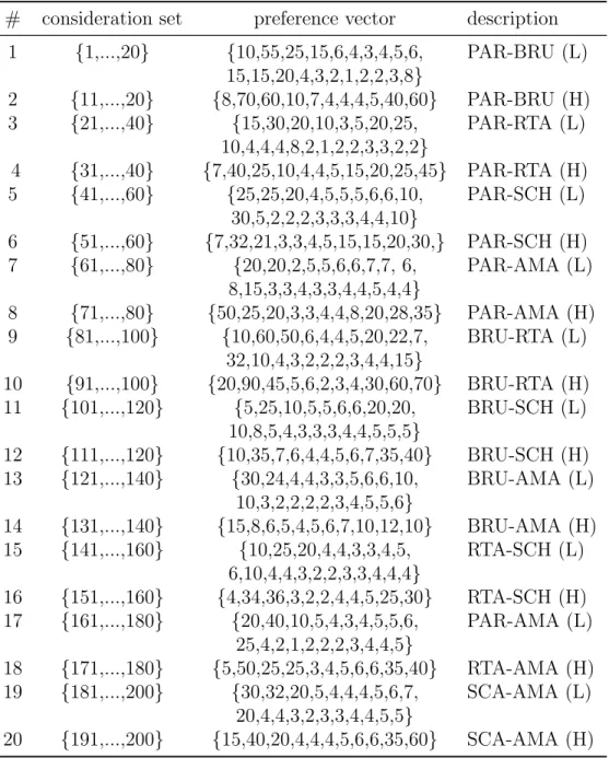 Table 2.11 Segment definition for the railroad network # consideration set preference vector description